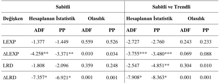 Tablo 1: ADF ve PP Birim Kök Test Sonuçları 