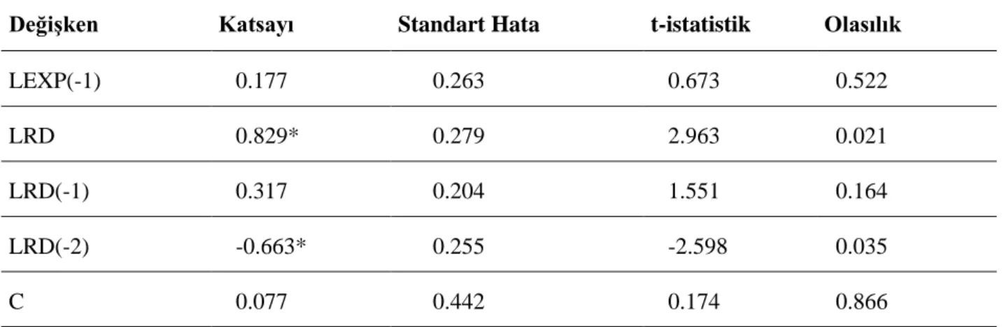 Tablo 2: ARDL (1,2) Model Tahmini 