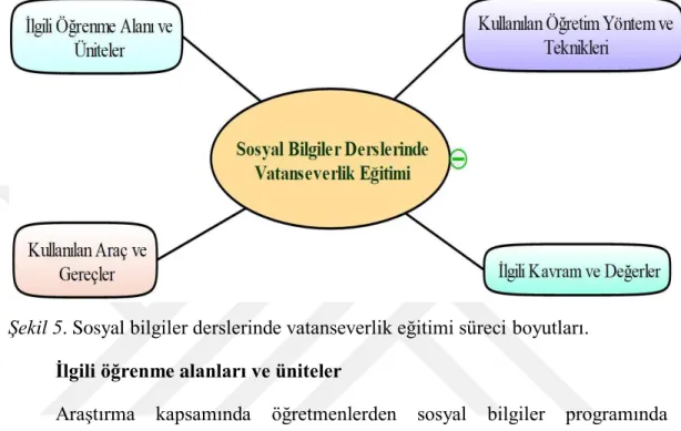 Şekil 5. Sosyal bilgiler derslerinde vatanseverlik eğitimi süreci boyutları.  İlgili öğrenme alanları ve üniteler 