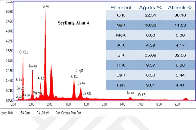 Şekil 4.43. NK57 kodlu numunenin seçilmiş 4. alan EDX grafiği ve elementel analizi.   