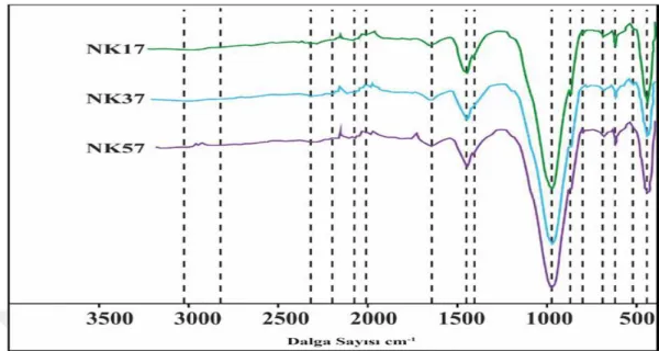 Şekil 4.12. NK17, NK37, NK57 kodlu numunelere ait FT-IR grafikleri fonksiyonel grupları belirliyor