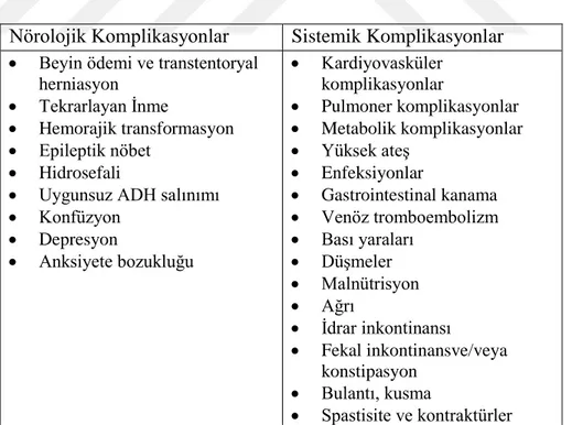 Tablo 2.8.1. Ġnme sonrası görülen nörolojik ve sistemik komplikasyonlar (48)  Nörolojik Komplikasyonlar  Sistemik Komplikasyonlar 