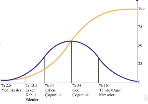 Şekil  1.  Gabriel  Tarde’nin  S  eğrisi  ve  Earl  Pemberton’un  çan  eğrisi  (Rogers,  2003)