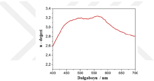Şekil 2.2. Hematitin yansıtma indeksinin n değerinin dalga boyuyla değişimi (Distaso vd., 2017)