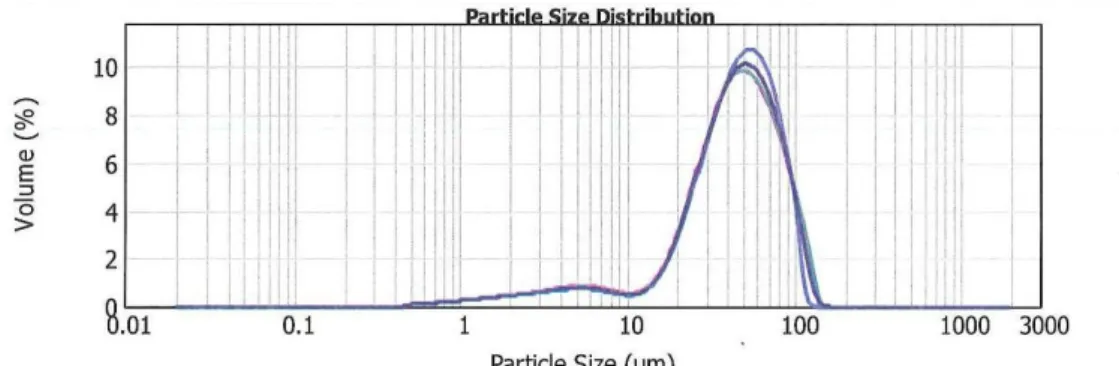 Şekil 3.3. Durum 2 numunesinin parçacık büyüklük dağılım analizi. 
