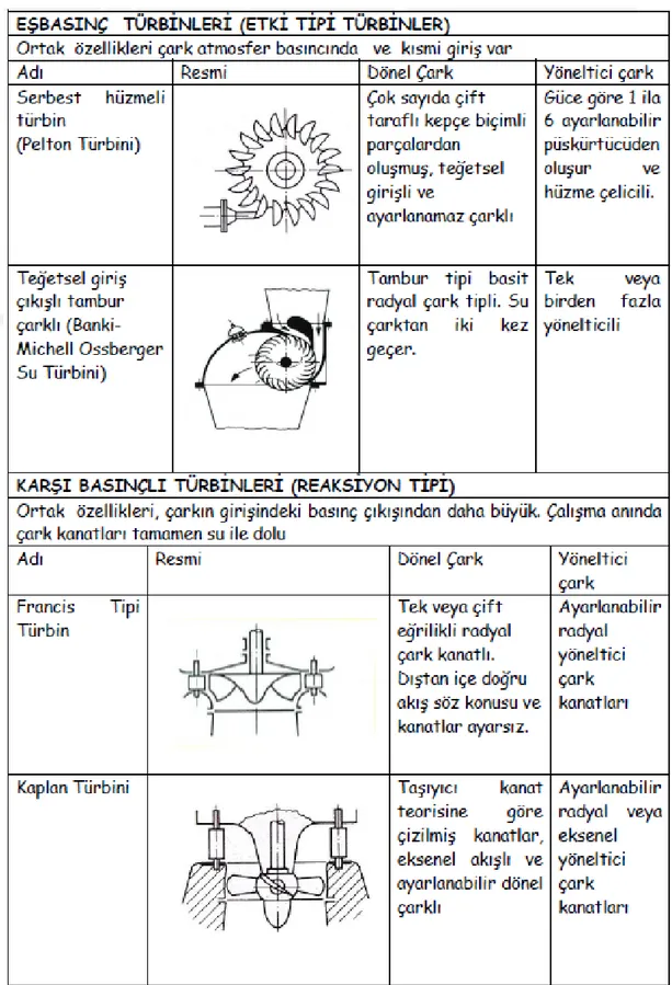 Şekil  3.15.  Reaksiyon  ve  impuls  türbinlerinin  çalışma  tarzına  göre  sınıflandırılması            (Çallı, 2017)