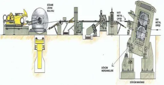 Şekil 3.1. Sürekli döküm hattı şeması (Eraktan,1991). 