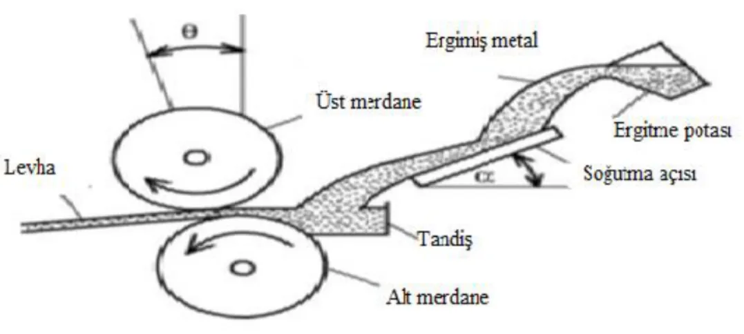 Şekil 3.2. Yatay ikiz merdaneli döküm işleminin şematik gösterimi (Watari vd., 2007). 