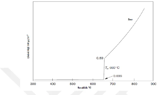 Şekil 3.4. Alüminyumda hidrojen çözünürlüğü sıcaklık grafiği  (Ertan vd., 2003). 