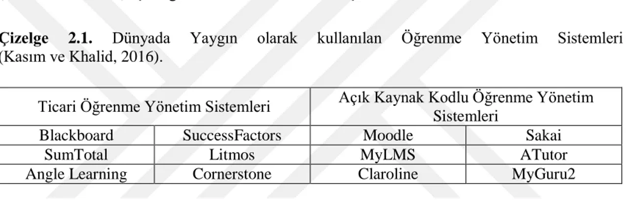 Çizelge  2.1.  Dünyada  Yaygın  olarak  kullanılan  Öğrenme  Yönetim  Sistemleri                              (Kasım ve Khalid, 2016)