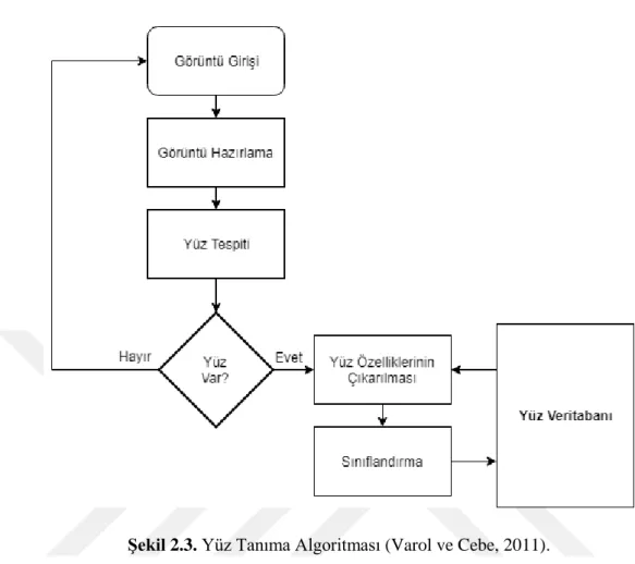 Şekil 2.3. Yüz Tanıma Algoritması (Varol ve Cebe, 2011). 