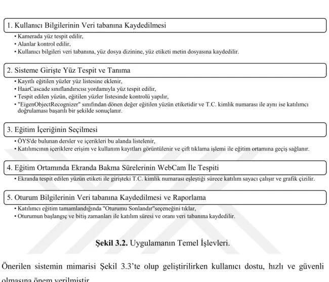 Şekil 3.2. Uygulamanın Temel İşlevleri.