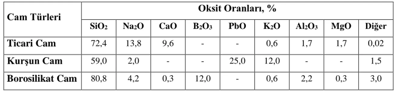 Çizelge 2.1. Farklı cam türlerinin oksit içerikleri. 