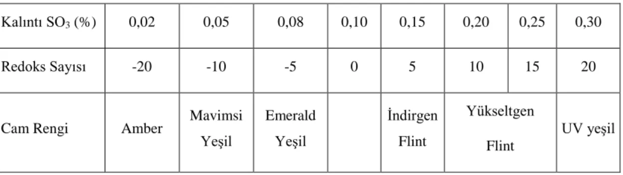 Çizelge 5.1. SO 3  durumu ve buna eşlenik redoks sayısına göre cam rengi (Simpson, ve diğerleri,  1978)