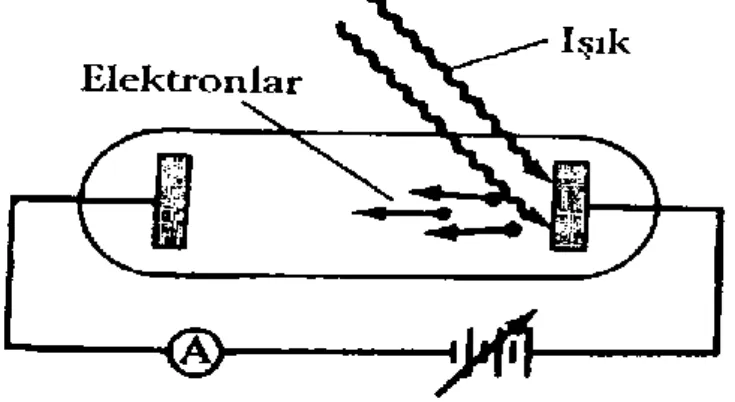 Şekil 3.1. Fotoelektrik olay (Martin, 2013). 