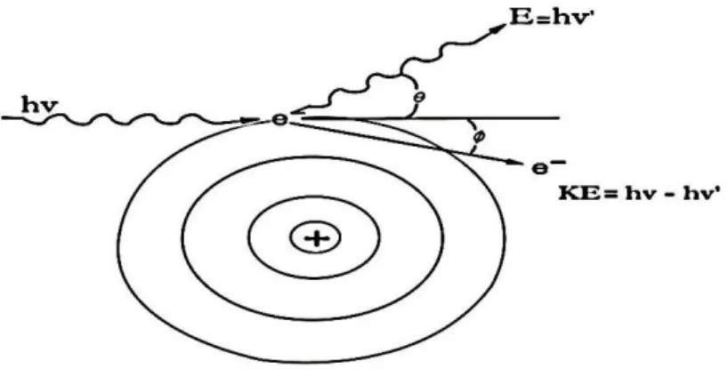 Şekil  3.2.  Gelen  foton,  saçılan  foton  ve  saçılan  elektron  arasındaki  çarpışmayı  gösteren  Compton etkisi (Martin, 2013)