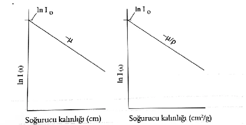 Şekil 3.5. Fotonların a) lineer azalma katsayıları b) kütle soğurma katsayıları (Martin, 2013)