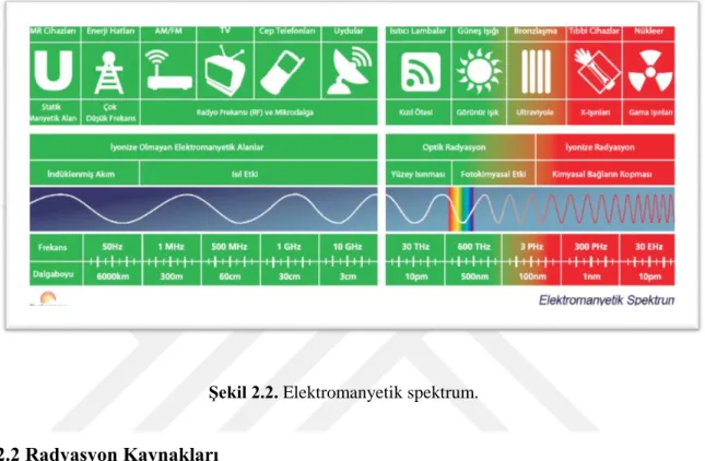 Şekil 2.2. Elektromanyetik spektrum. 