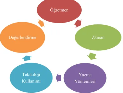 Şekil 3. Yazma eğitiminin unsurları. 