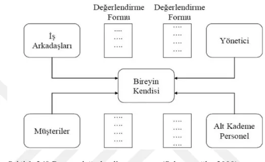 Şekil 1. 360 Derece değerlendirme şeması (Sabuncuoğlu, 2000) 