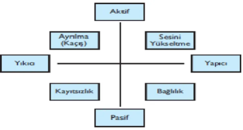 Şekil 3. İşteki doyumsuzluğa karşı gösterilen tepkiler (Özkalp ve Kırel, 2001). 