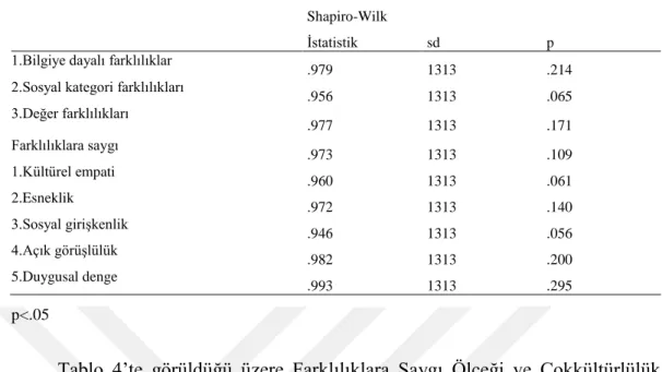 Tablo  4‟te  görüldüğü  üzere  Farklılıklara  Saygı  Ölçeği  ve  Çokkültürlülük  Ölçeğinden  1313  kişiye  ait  verilerin  Shapiro-Wilk  testi  katsayıları  p&lt;.05  önem  düzeyinde anlamsız olduğundan verilerin normal dağılım sergilediği söylenebilir