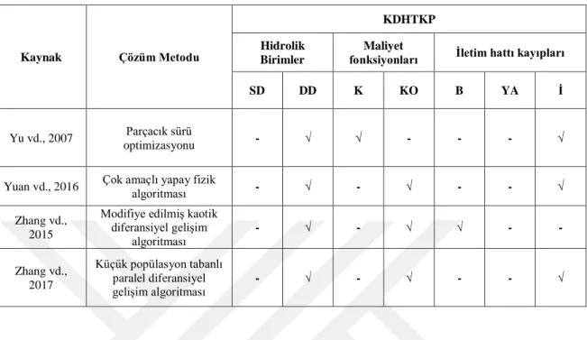 Çizelge 2.2. Literatürde çözümü yapılan KDHTKP’lerinin özellikleri (devam).  Kaynak  Çözüm Metodu  KDHTKP Hidrolik  Birimler  Maliyet 