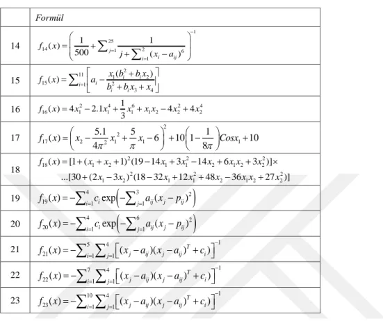 Çizelge 3.3. Sabit boyutlu multimodal test fonksiyonları.  Formül  14  125 14 1 2 6 11 1( )500( ) −===++−   j  i i ij fxjxa 15  11 1 2 2 15 1 2 3 4()( )==−+ ++  iiiiiix bb xfxabb xx 16  16 1 2 1 4 1 6 1 2 2 2 42( )42.1144=−+ 3 + − +fxxxxx 