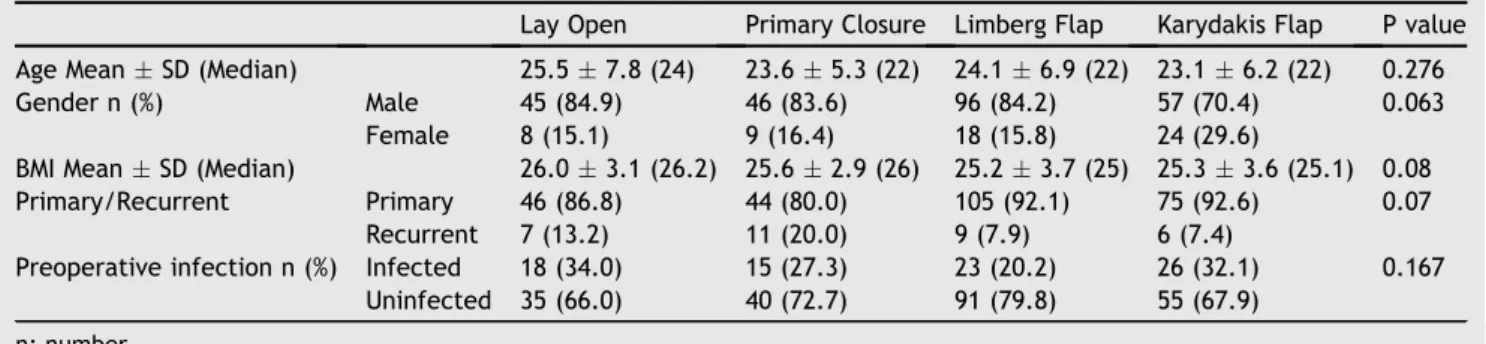 Table 3 Evaluation of preoperative characteristics according to repair methods used.