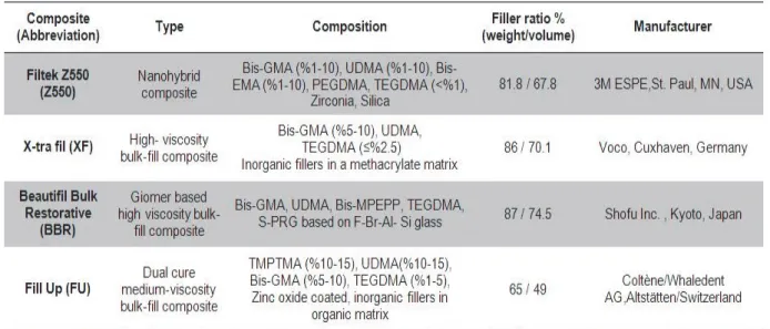 Table 1.    Composite resins used in this study and their composition. 