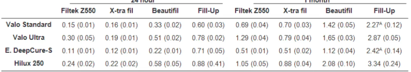 Table 6.    Mean (standard deviation) concentrations (ppm) of Bis-GMA eluted from composite resins polymerized  with different light curing units