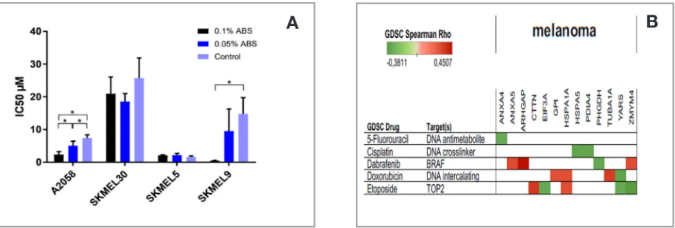 Figure 1. A. The graph represents the IC50 values of the cell lines for Etoposide upon ABS treatment p< 0.05