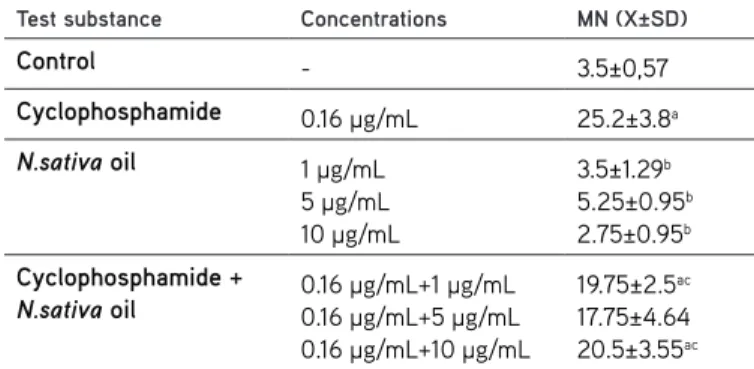 Table 1. Frequency of MN in cultured human lymphocytes treated  with N. sativa oil
