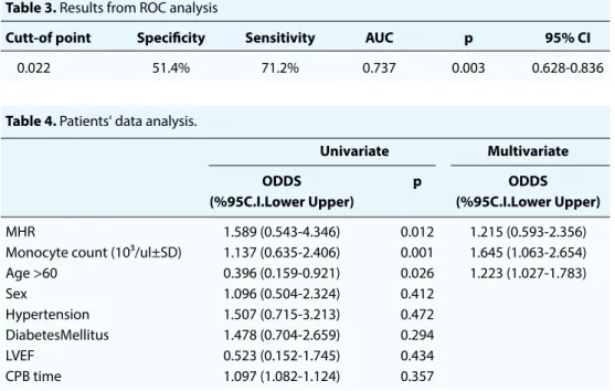 Figure 1. ROC curve analysis.1.00.80.50.30.0Sensitivity ROC curve 1- specificity