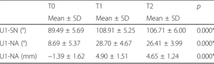 Table 2 Cephalometric measurement changes of the study group in different treatment stages