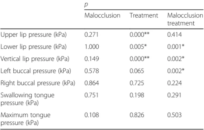 Table 4 Comparison of pressure measurements according to the treatment stages between the study and control groups