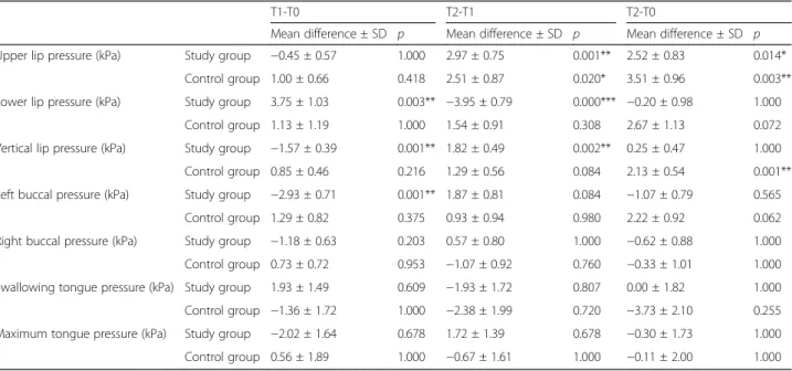 Table 5 Statistical analysis of the pressure changes in different treatment stages between the study and control groups