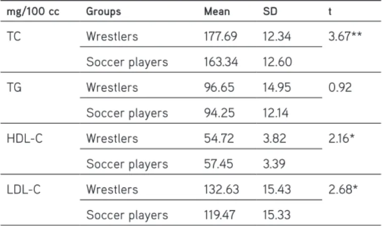 Table 2. Comparison of serum lipid values of the wrestlers and  soccer players mg/100 cc Groups Mean SD t TC Wrestlers  177.69 12.34 3.67** Soccer players 163.34 12.60 TG Wrestlers  96.65 14.95 0.92 Soccer players 94.25 12.14 HDL-C Wrestlers  54.72 3.82 2.
