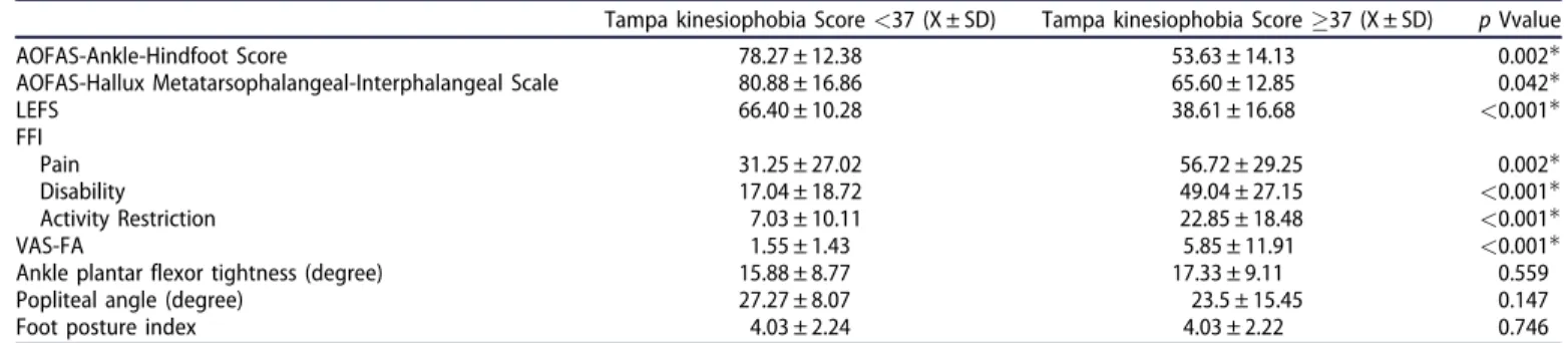 Table 2. Functional evaluation results of the patients according to the level of kinesiophobia.