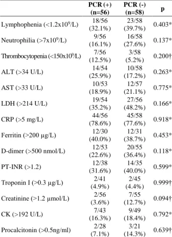 Table 3. Frequency of abnormal laboratory results of PCR  positive and negative patients, n (%) 