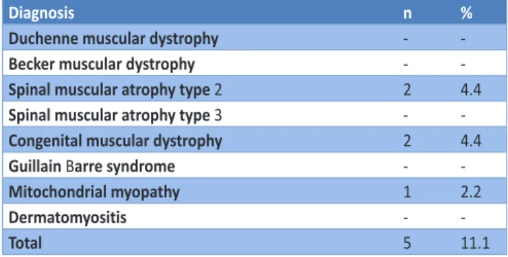 Table 4. Impairments in Oral Functions.