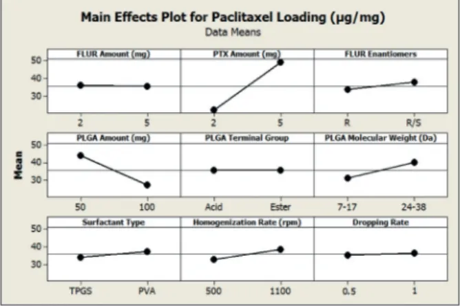 Figure 5. Main effects plot for paclitaxel loading.