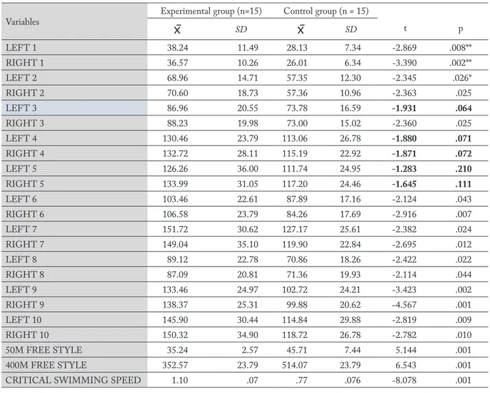 Table 2. Descriptive statistics and t test results regarding the pretest values of the experimental and control groups