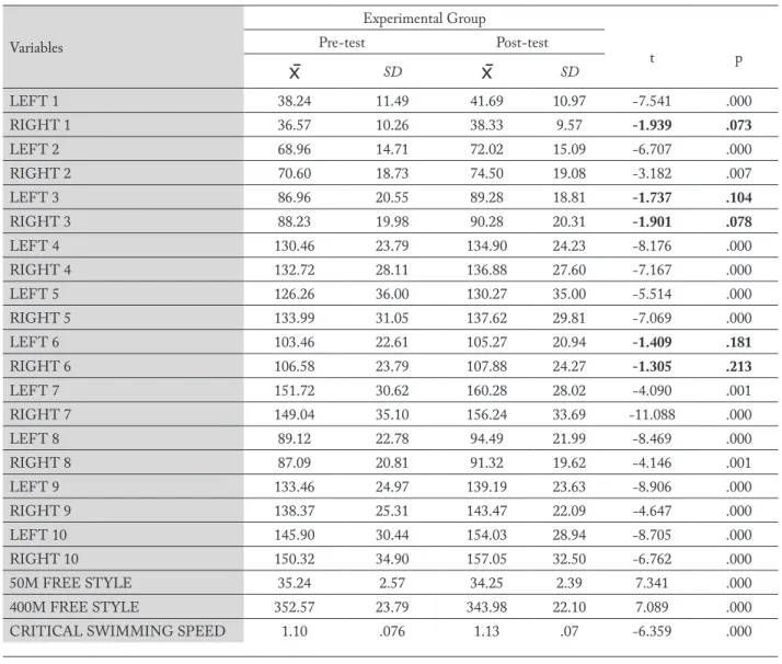 Table 3. Descriptive statistics regarding the pre-test and post-test values of the experimental group and t-test results in dependent  groups