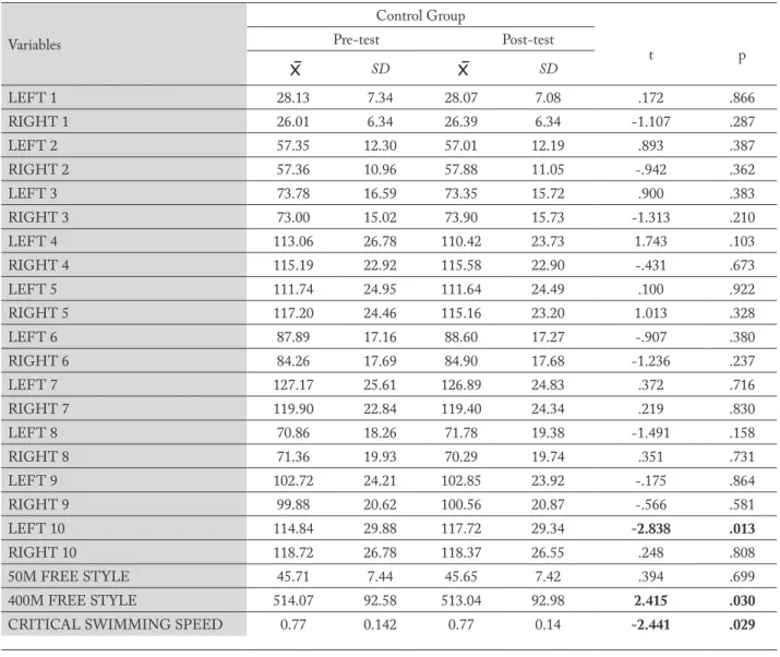Table 4. Descriptive statistics on the pre-test and post-test values of the control group and t-test results in dependent groups