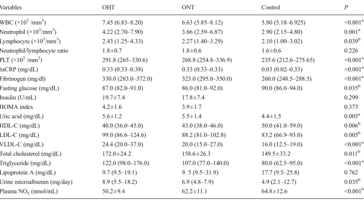 Table 3 Selected echocardiographic parameters of both patient groups and the control group