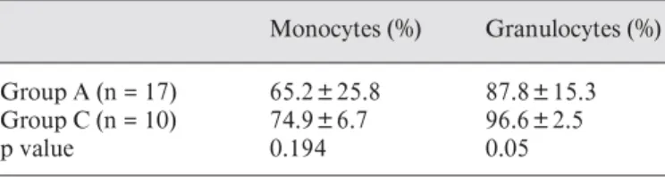 Table 1.  Comparison of lymphocyte subgroups of groups A and C before treatment (means 8 SD)