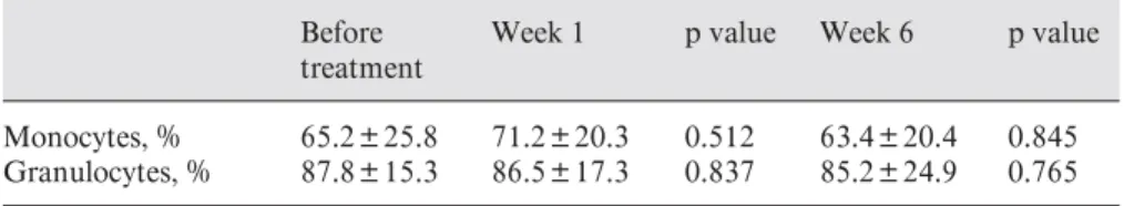 Table 6.  Comparison of the phagocytic function between groups A  and B at the end of treatment