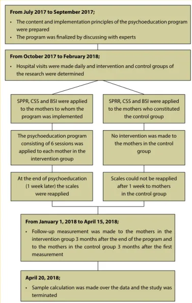 Figure 1. Flow chart of the research.