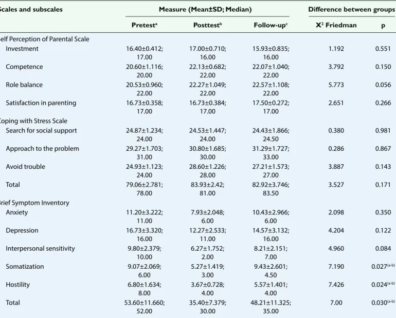 Figure 2. Changes in the intervention group's BSI total score means and subscale score means.